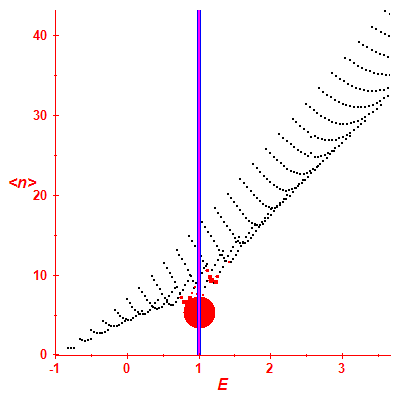 Peres lattice <N>